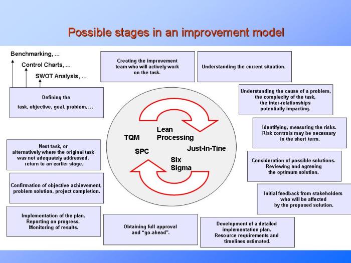Improvement continuous manager process improve work better plan changes management education make do result